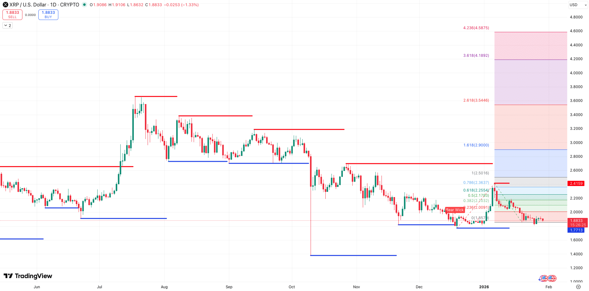Steun en Weerstand + Auto Fibonacci Extension