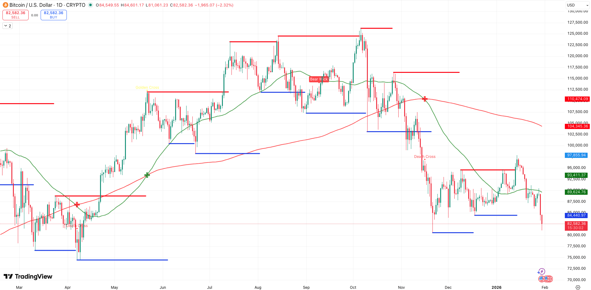 Steun en Weerstand + Death Cross - bron: TradingView