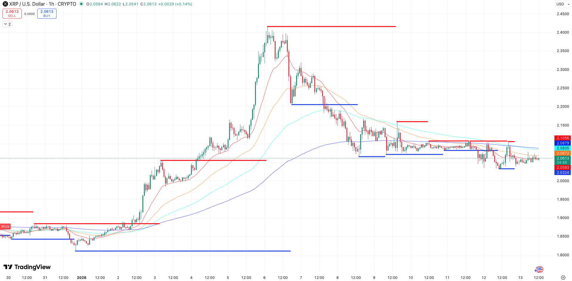 Steun en Weerstand + EMA’s XRP koers - bron: TradingView