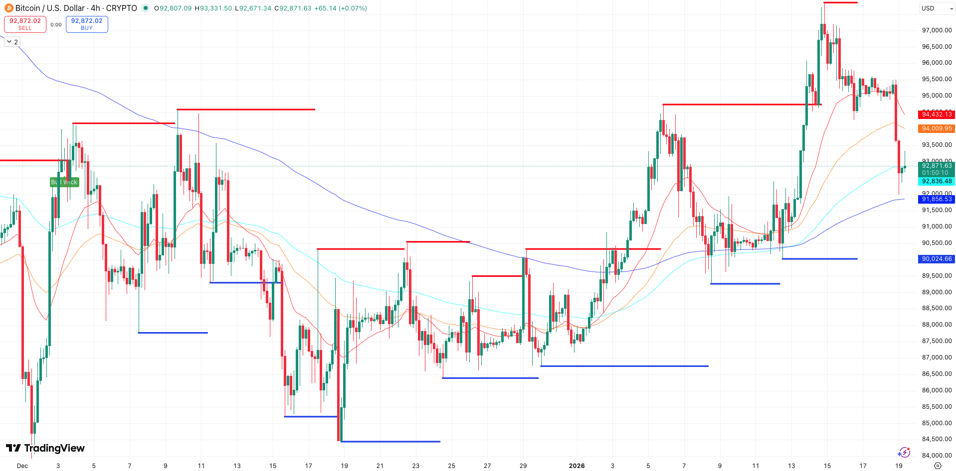 Steun en Weerstand + EMA’s Bitcoin koers - bron: TradingView