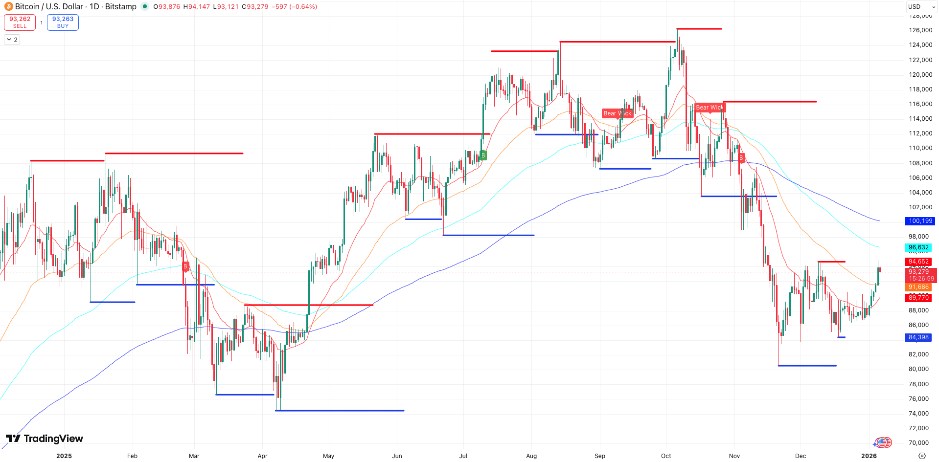 Steun en Weerstand + EMA’s Bitcoin koers - bron: TradingView