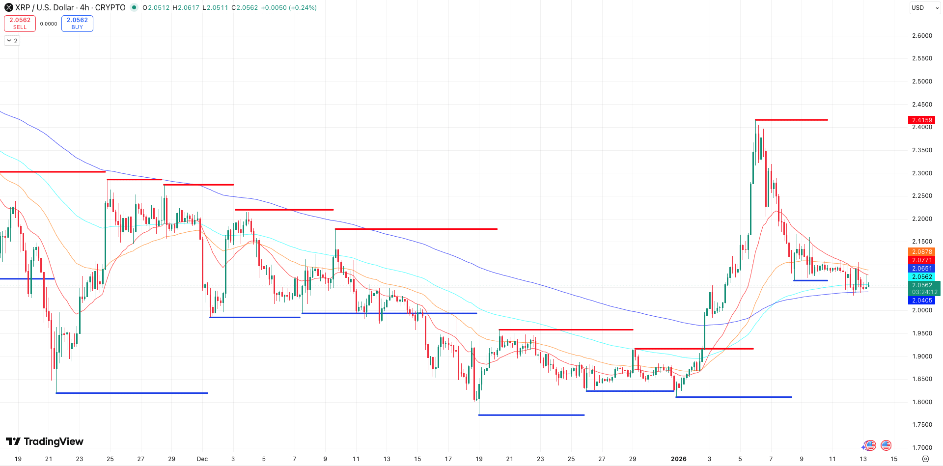 Steun en Weerstand + EMA’s XRP koers - bron: TradingView