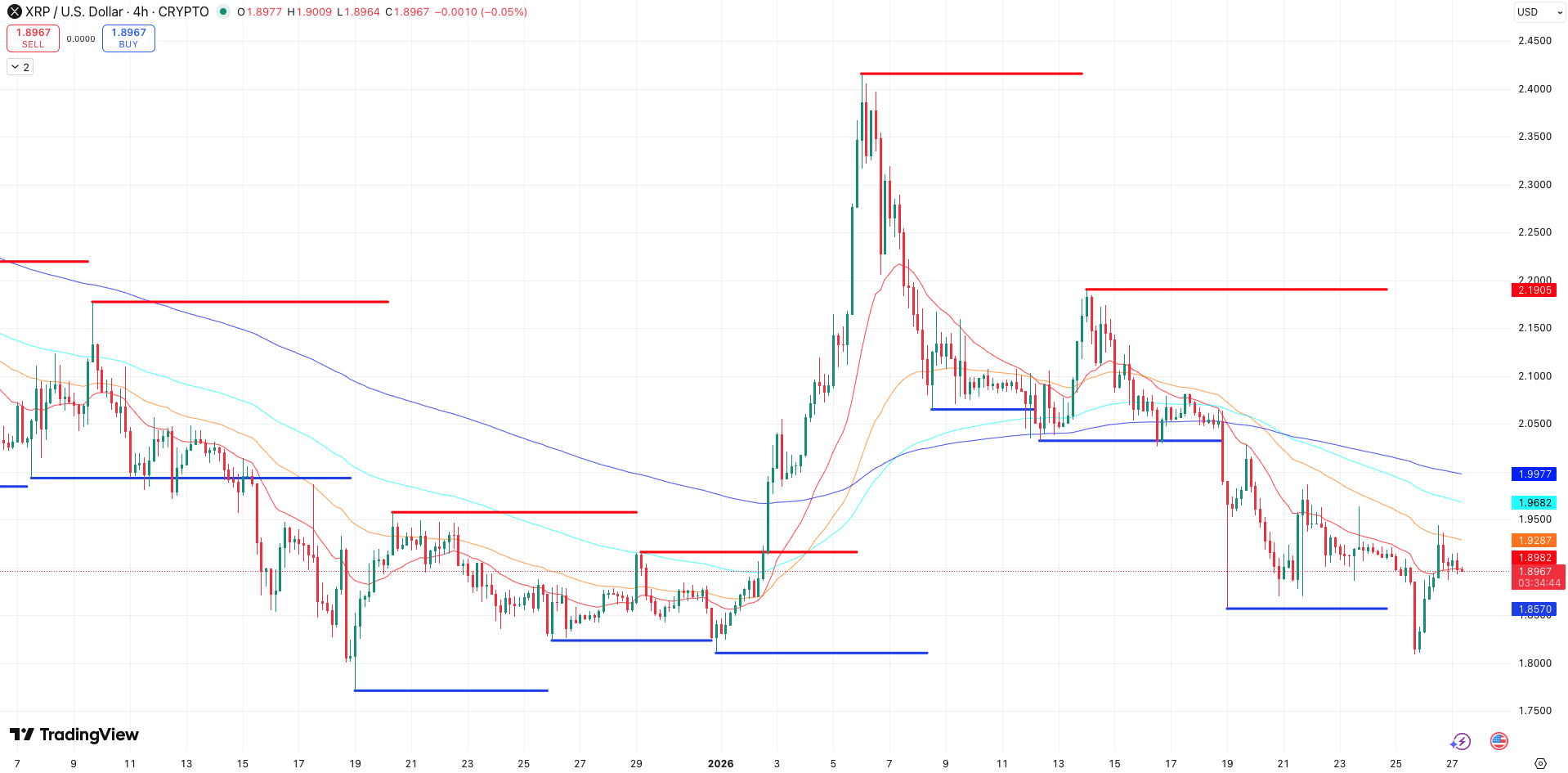 Steun en Weerstand + EMA’s XRP koers - bron: TradingView