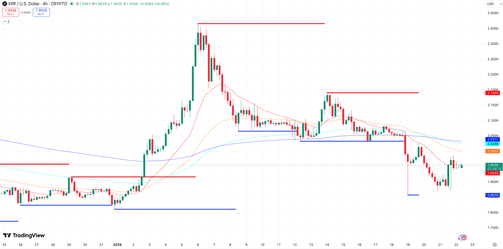 Steun en Weerstand + EMA’s XRP koers - bron: tradingView