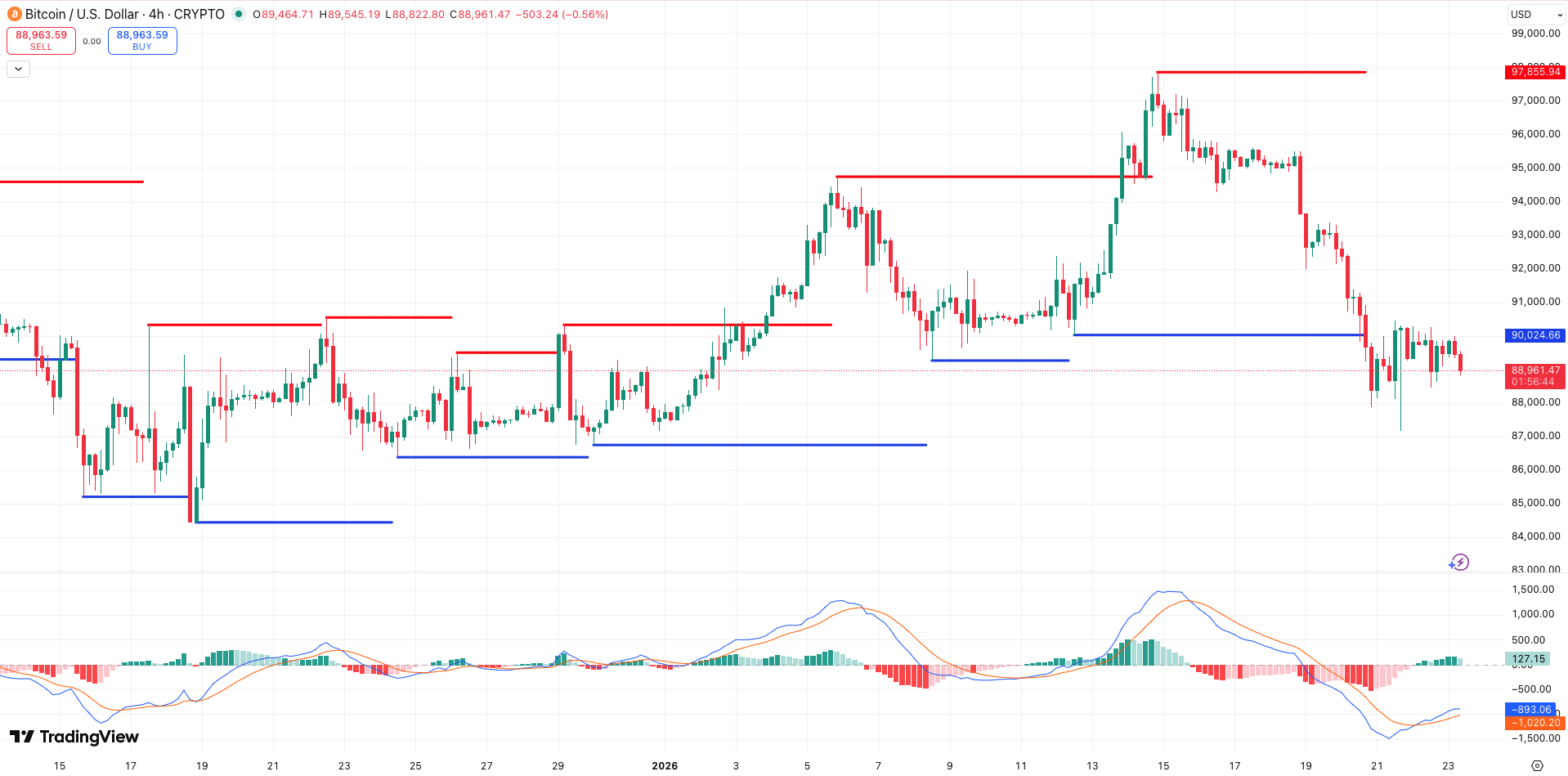 Steun en Weerstand + MACD Bitcoin koers - bron: TradingView