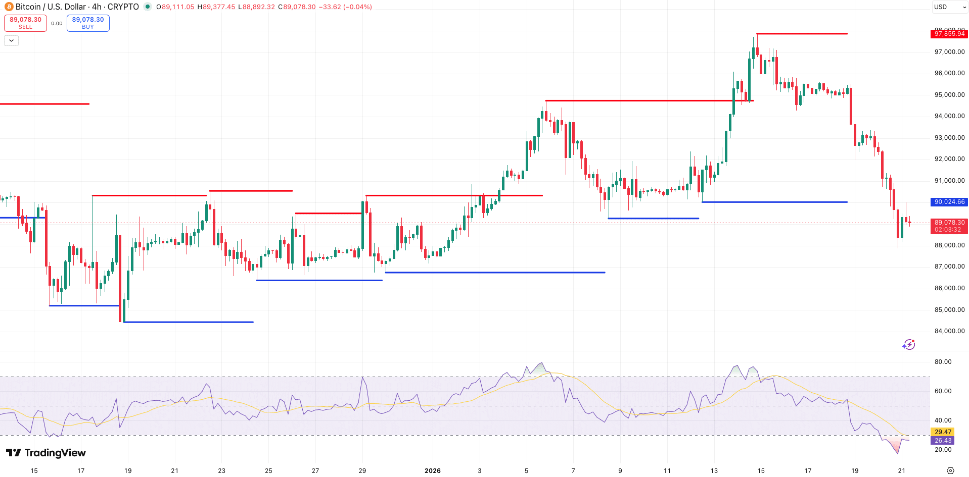 Steun en Weerstand + RSI Bitcoin koers - bron: TradingView