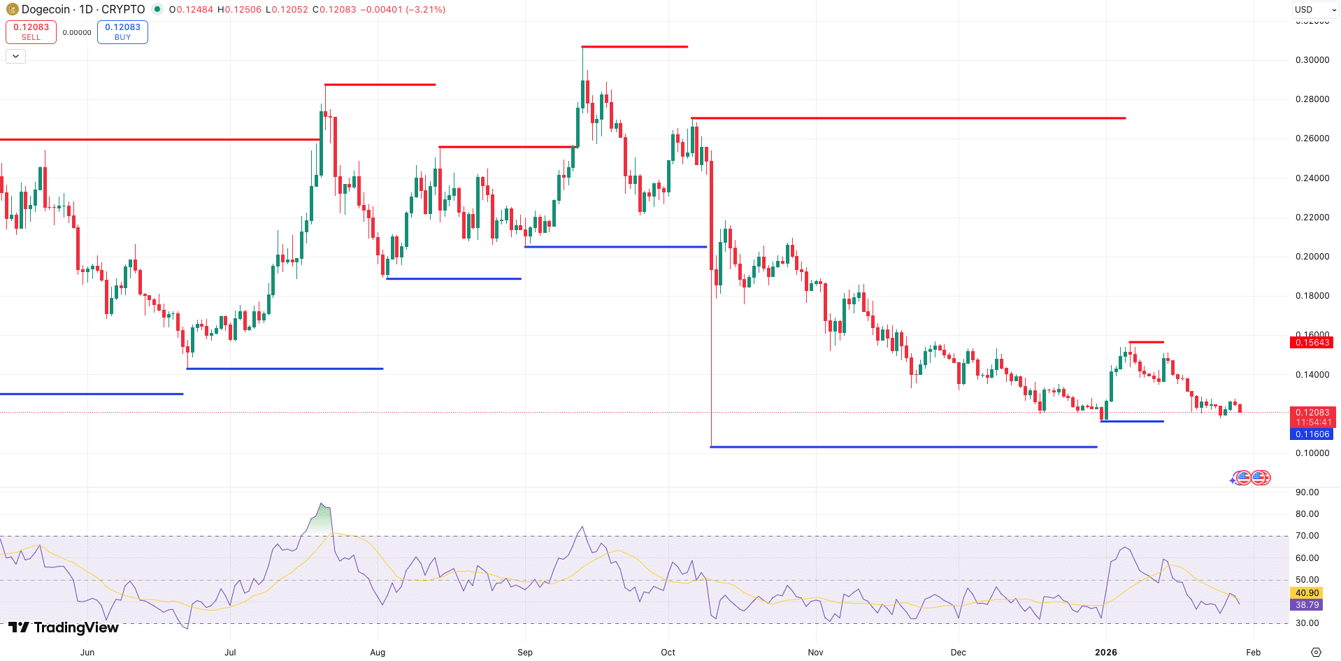 Steun en Weerstand + RSI Dogecoin koers - bron: TradingView beste meme coin