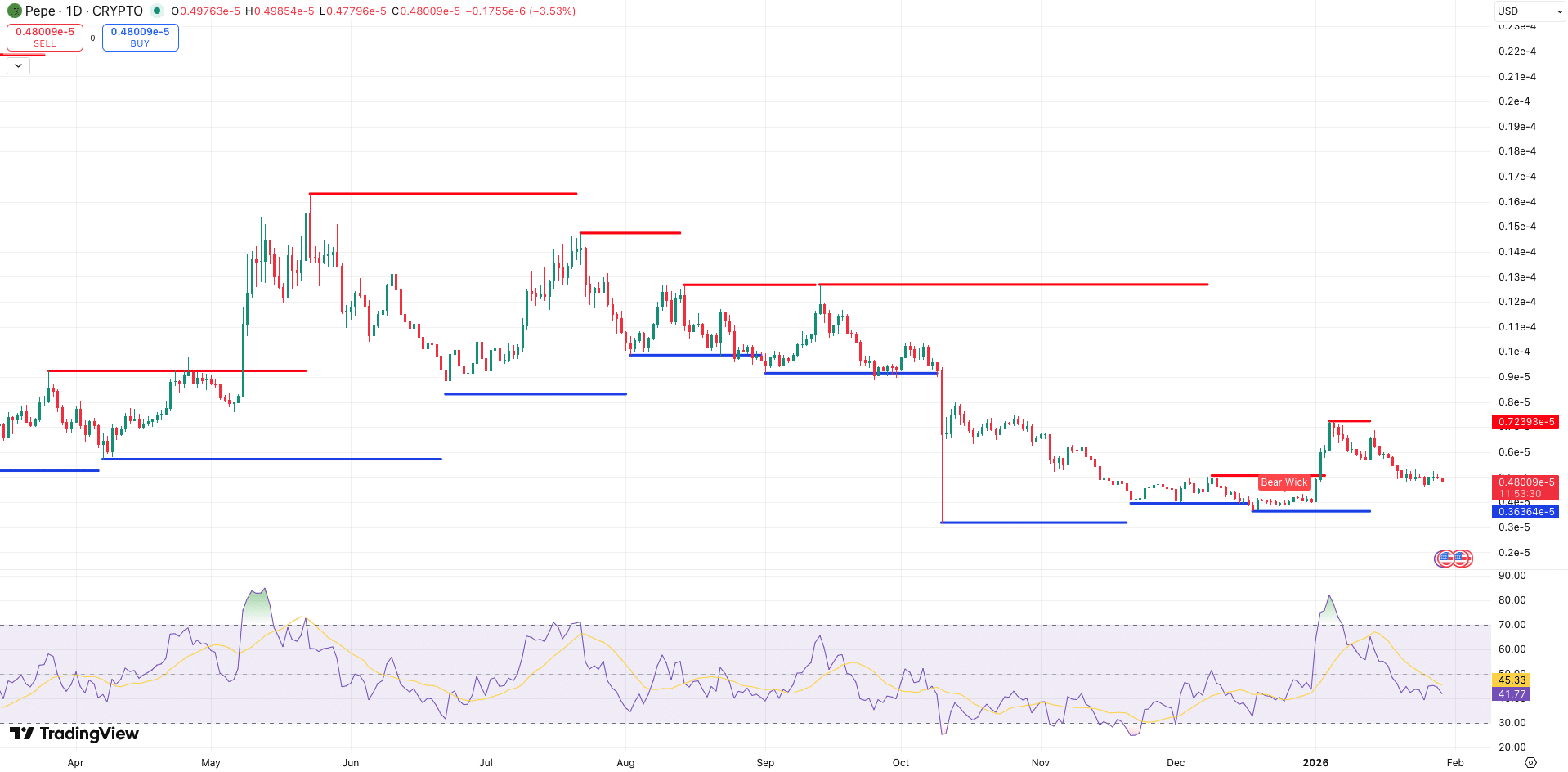 Steun en Weerstand + RSI Pepe koers - bron: TradingView