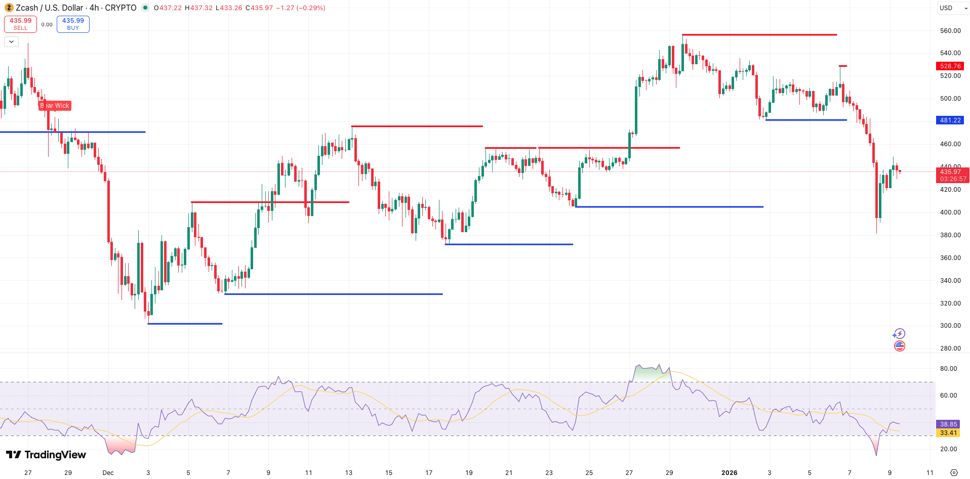 Steun en Weerstand + RSI ZEC koers - bron: TradingView nieuwe crypto