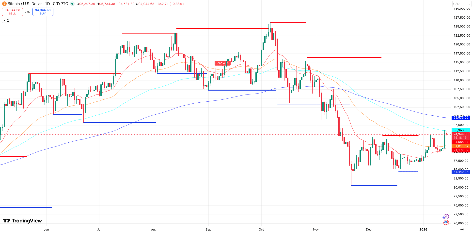 Steun en weerstand + EMA’s Bitcoin koers - bron: TradingView