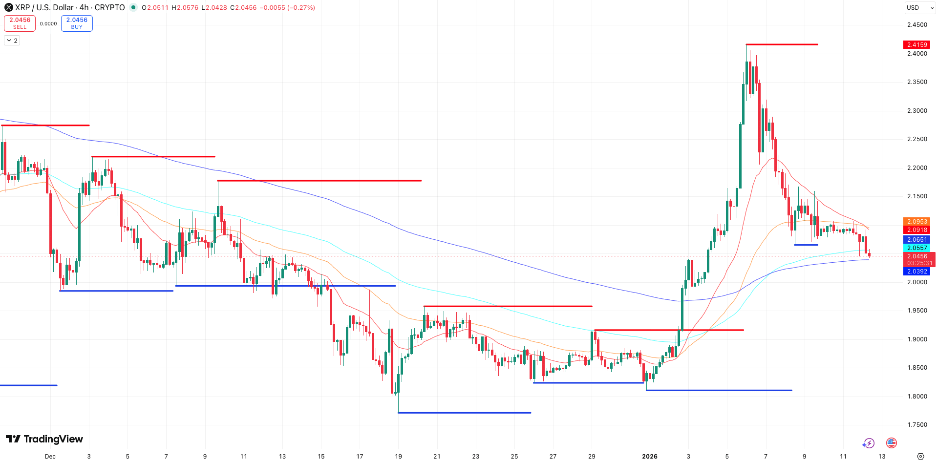 Steun en weerstand + EMA’s XRP koers - bron: Tradingview