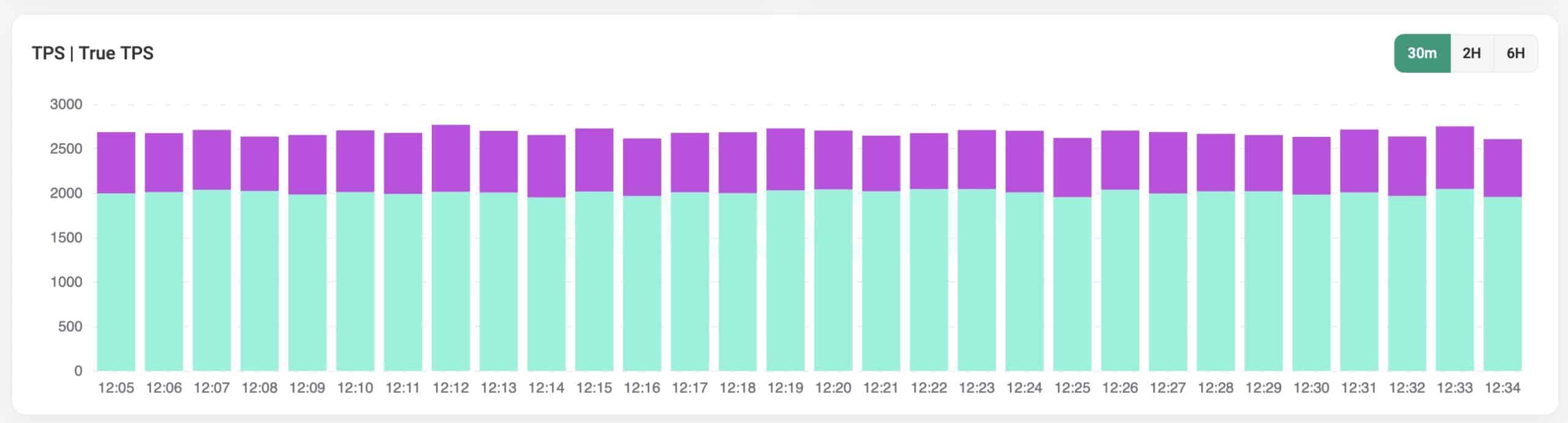 TPS Data Solana - Bron: solscan.io