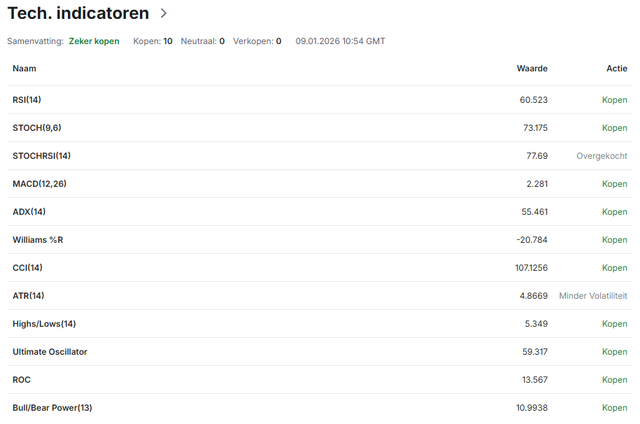 Technische indicatoren van Solana
