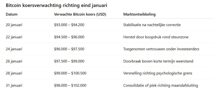 Volgens ChatGPT kan Bitcoin naar $102.000 stijgen