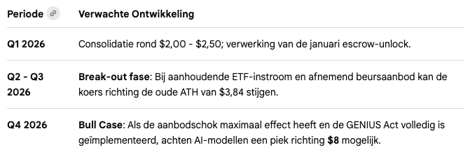 Voorspelling XRP 2026 - bron: Gemini