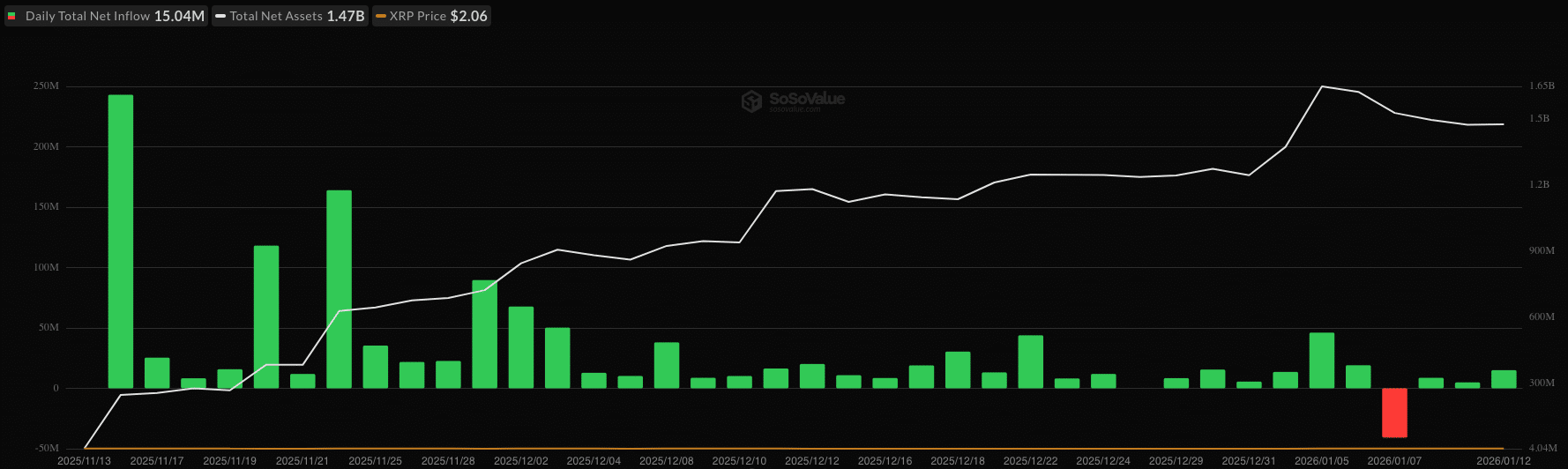XRP ETF netflow - bron: SoSoValue