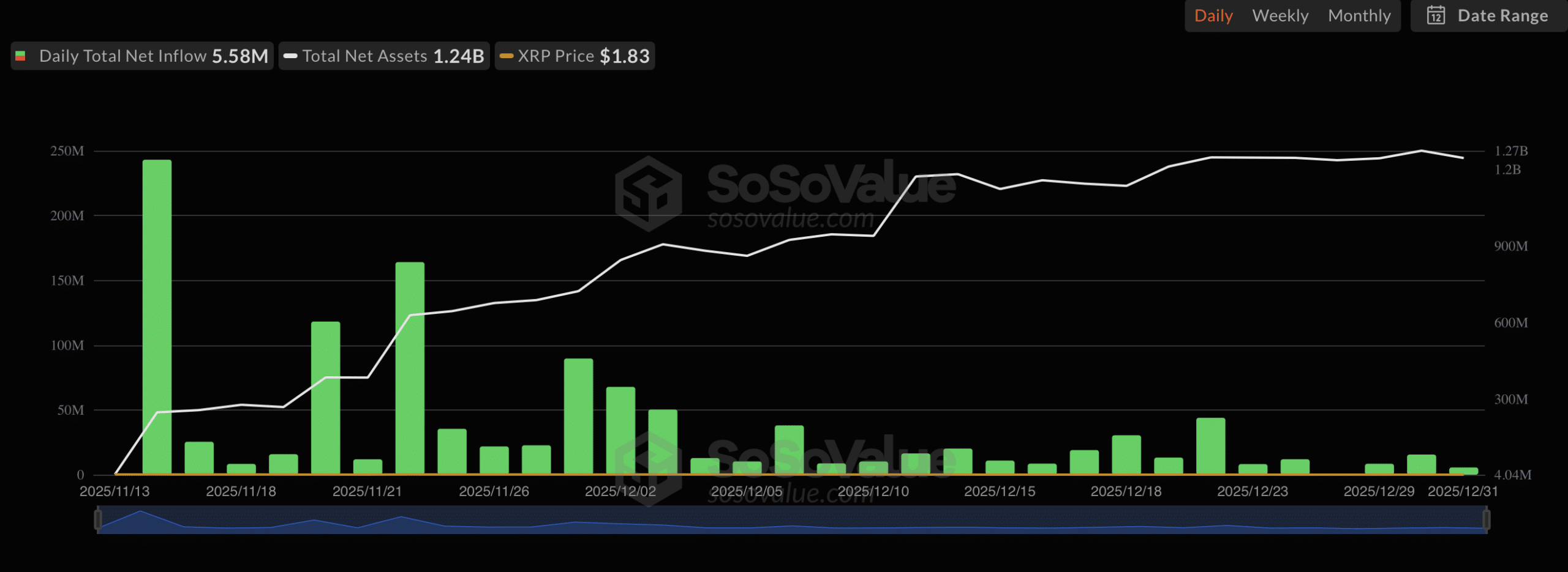 XRP ETF instromen - Bron: SoSoValue