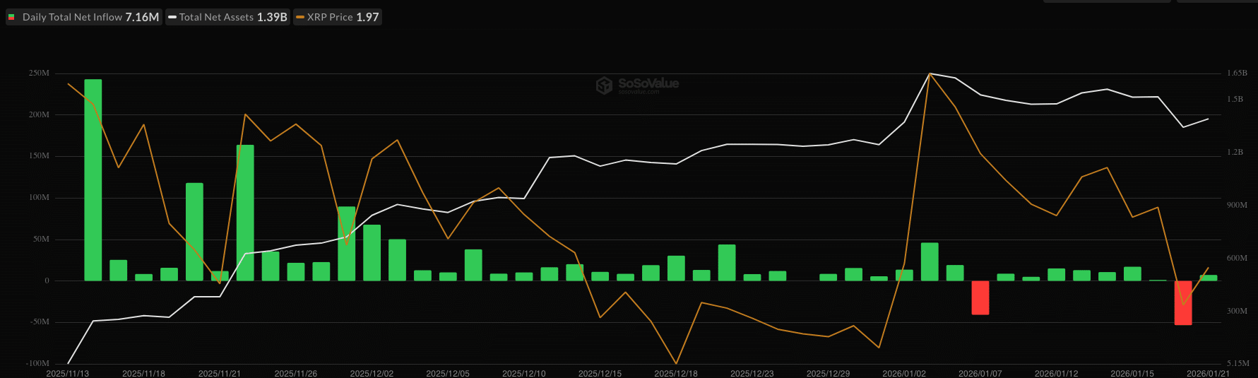 XRP ETF netflow - bron: SoSoValue