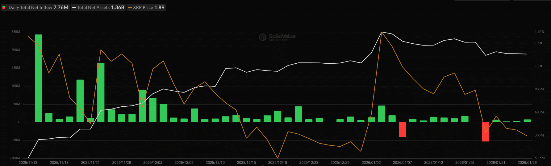 XRP ETF netflow - bron: SoSoValue