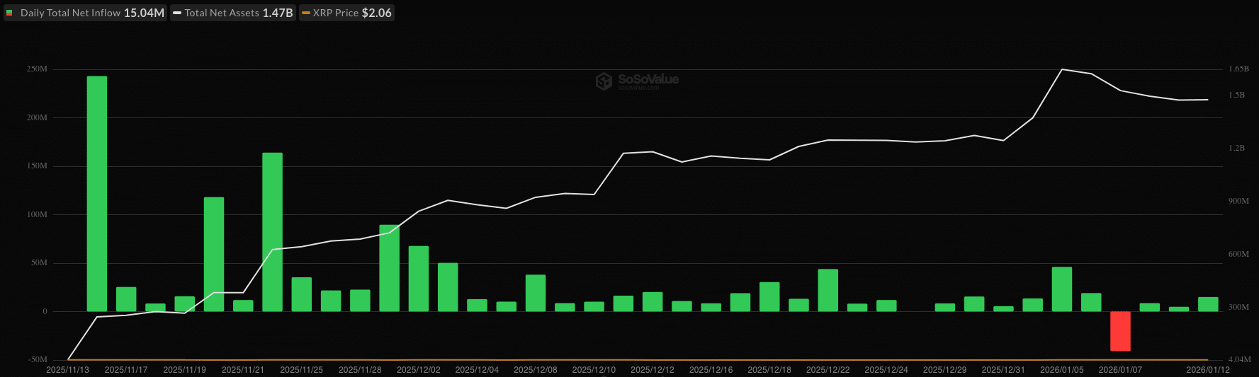XRP ETF netflow - bron: SoSoValue