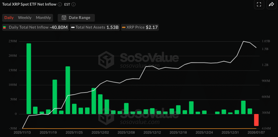 XRP ETF netflows - SoSoValue