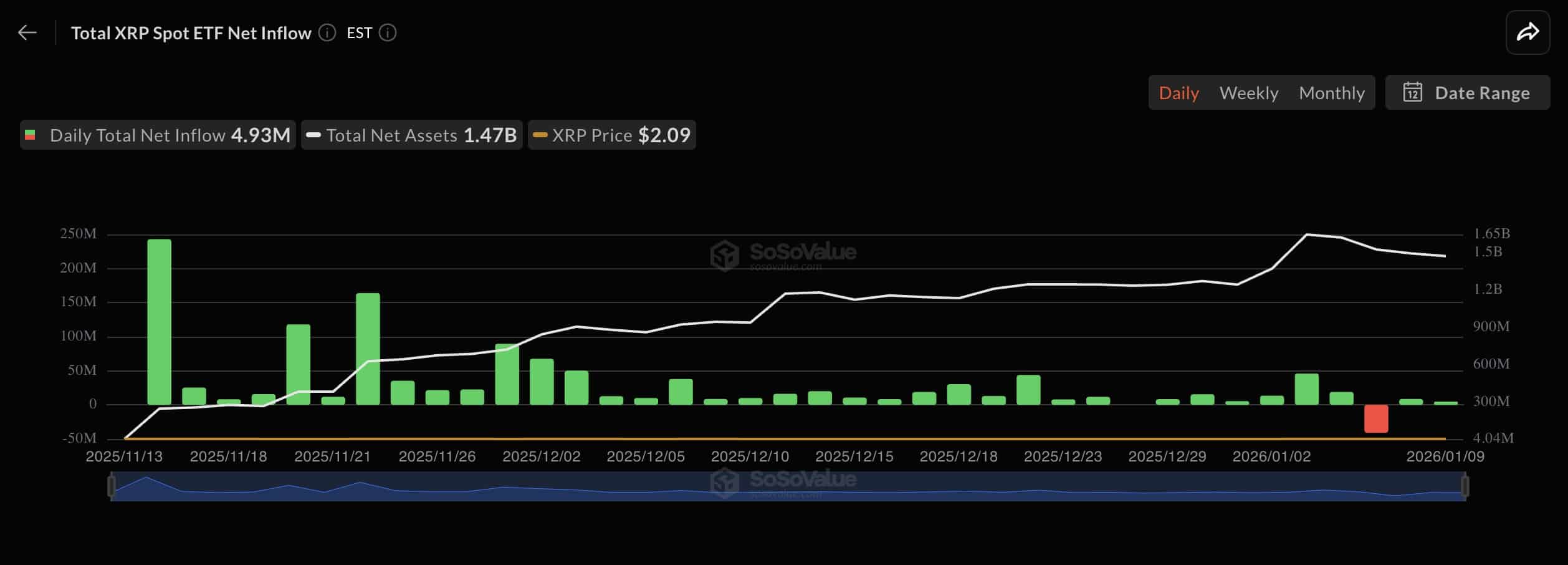 XRP ETF - Bron: SoSovalue