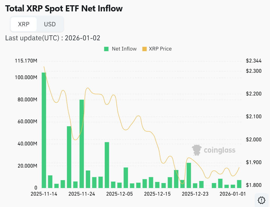 XRP Spot ETF inflow recent