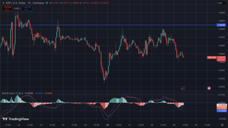 XRP koers onder druk na mislukte uitbraak.