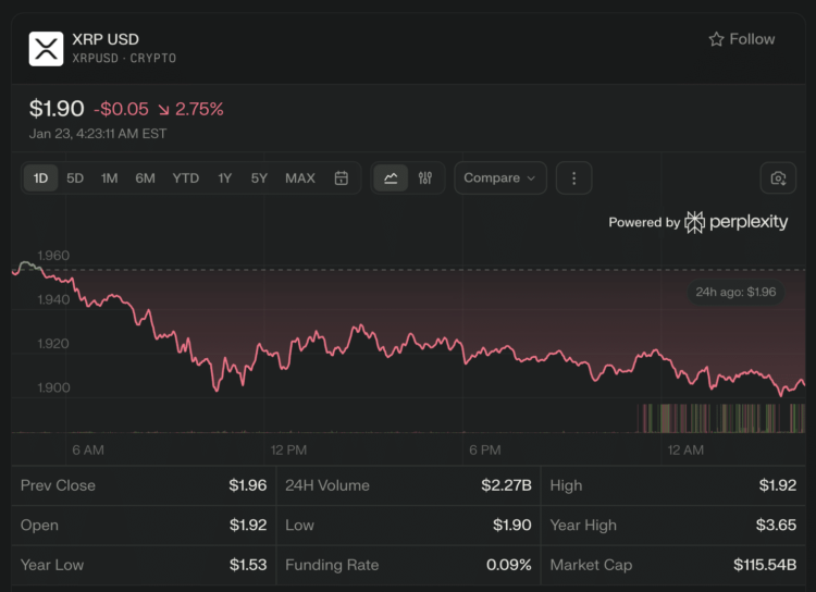 XRP koers rond $1,90 met focus op Ripple nieuws en 2026 voorspelling.