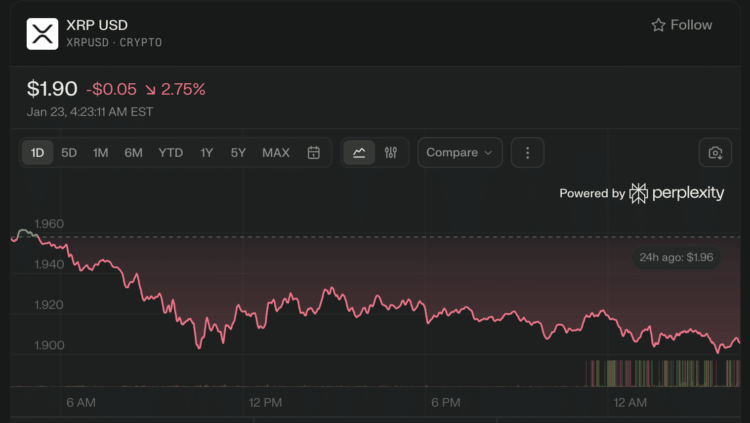 XRP koers rond $1,90 met focus op Ripple nieuws en 2026 voorspelling.