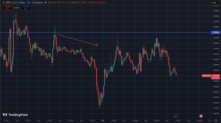 XRP koers onder druk na mislukte uitbraak.