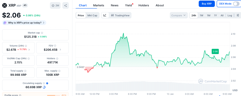 XRP koers - Bron CoinMarketCap