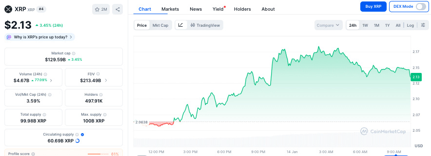 XRP koers - Bron CoinMarketCap