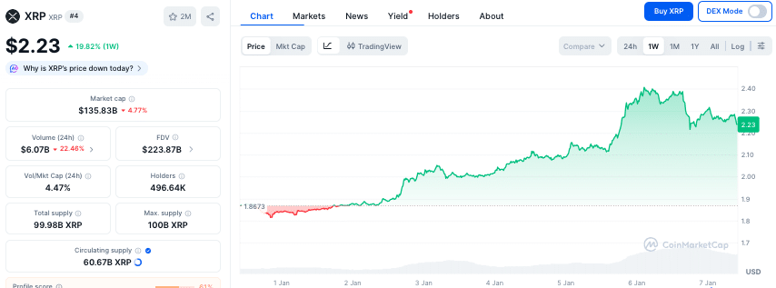 XRP koers - Bron CoinMarketCap