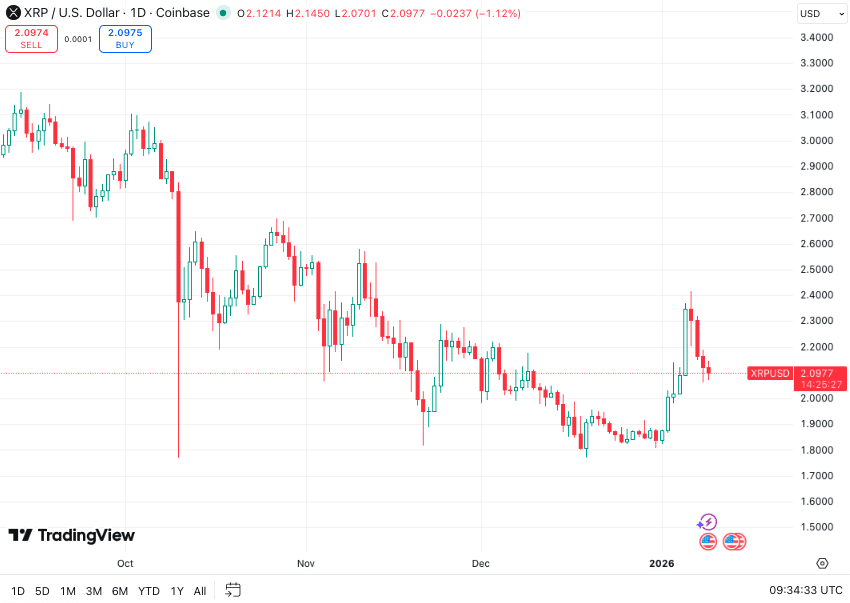 XRP koers - Bron TradingView