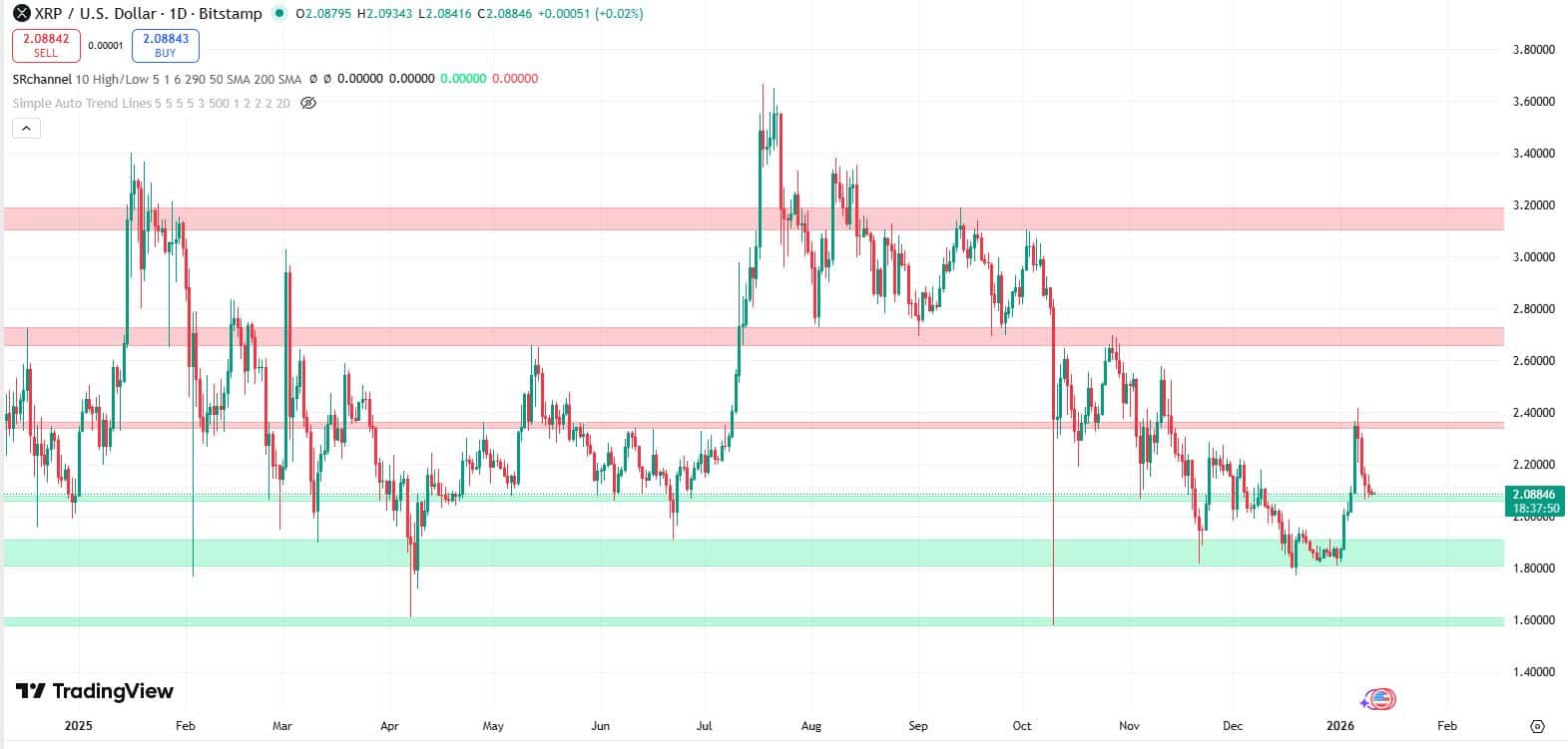 XRP koers verwatching 11 januari - Bron: TradingView