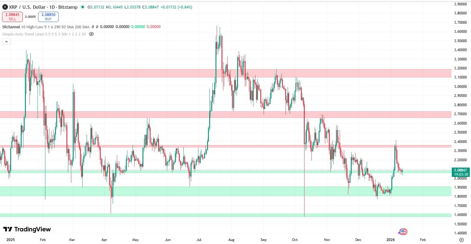XRP koers verwatching 12 januari - Bron: TradingView