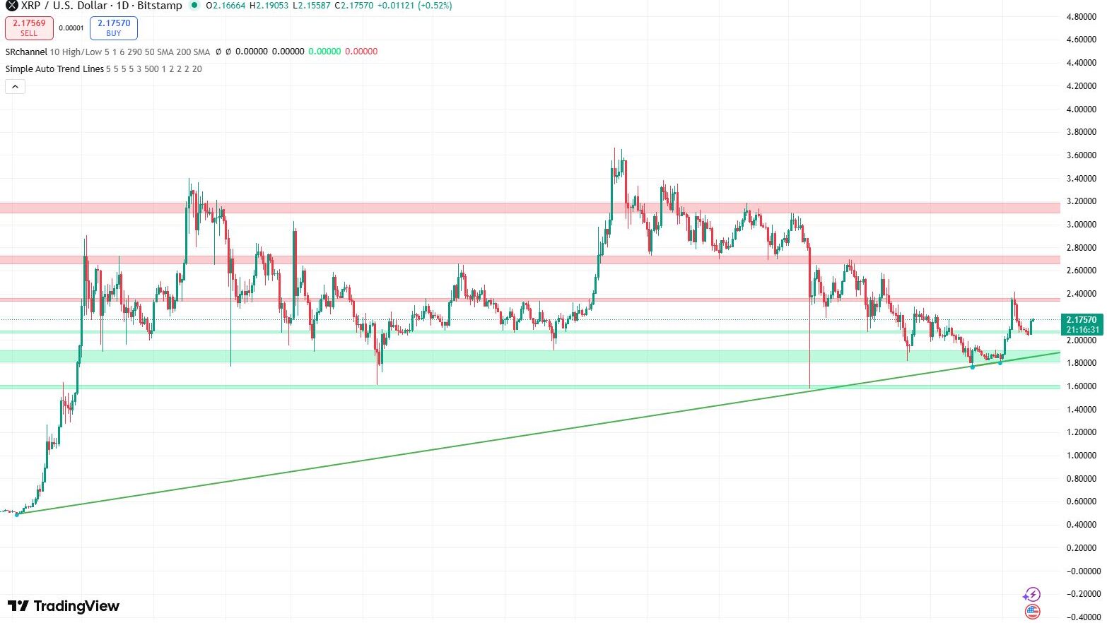 XRP koers verwatching 14 januari - Bron: TradingView