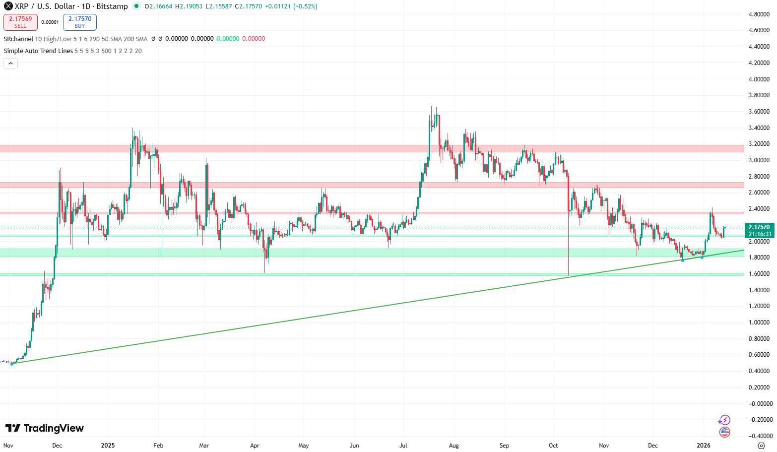 XRP koers verwatching 14 januari - Bron: TradingView