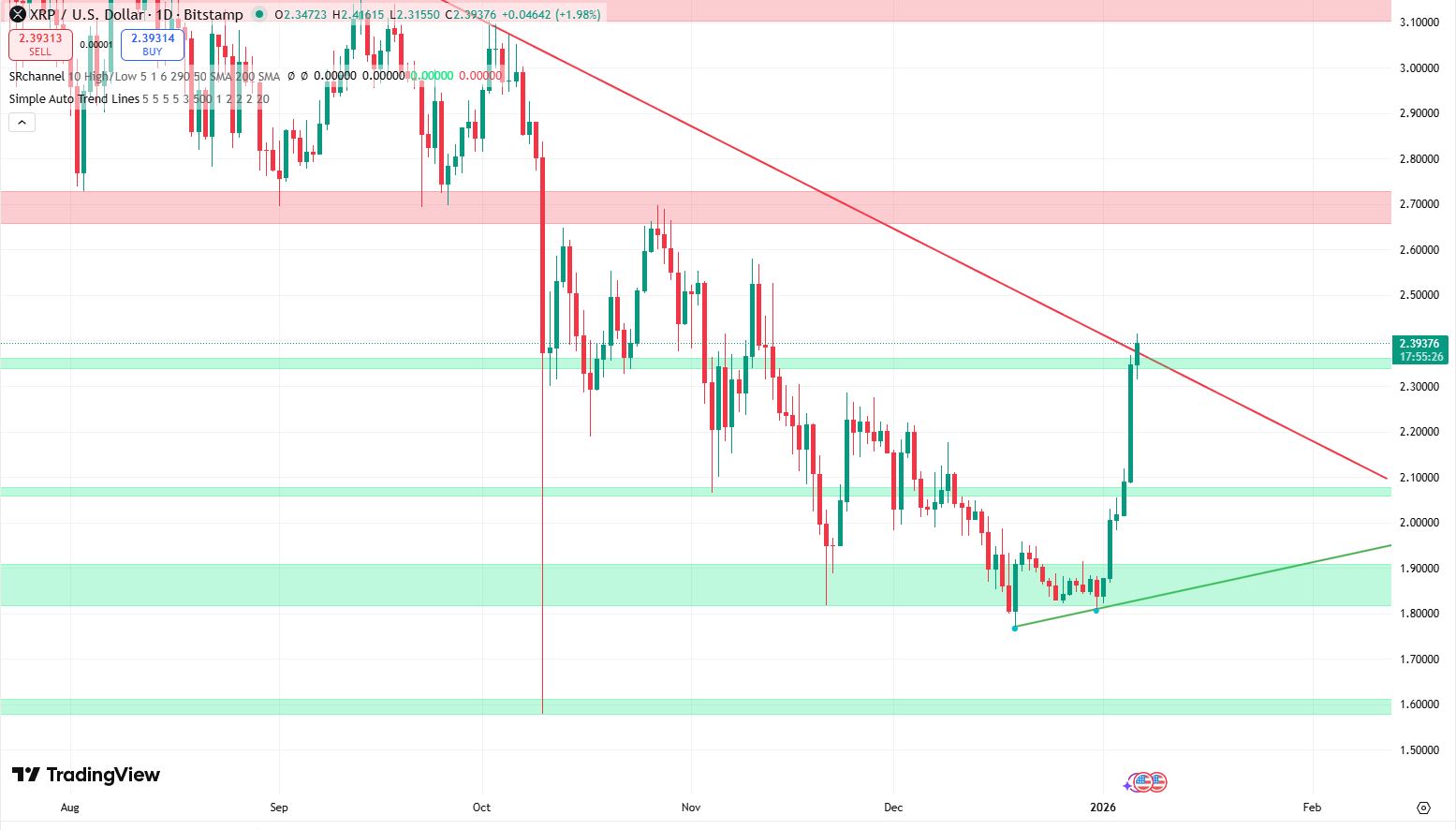 XRP koers verwatching 6 januari - bron: Tradingview