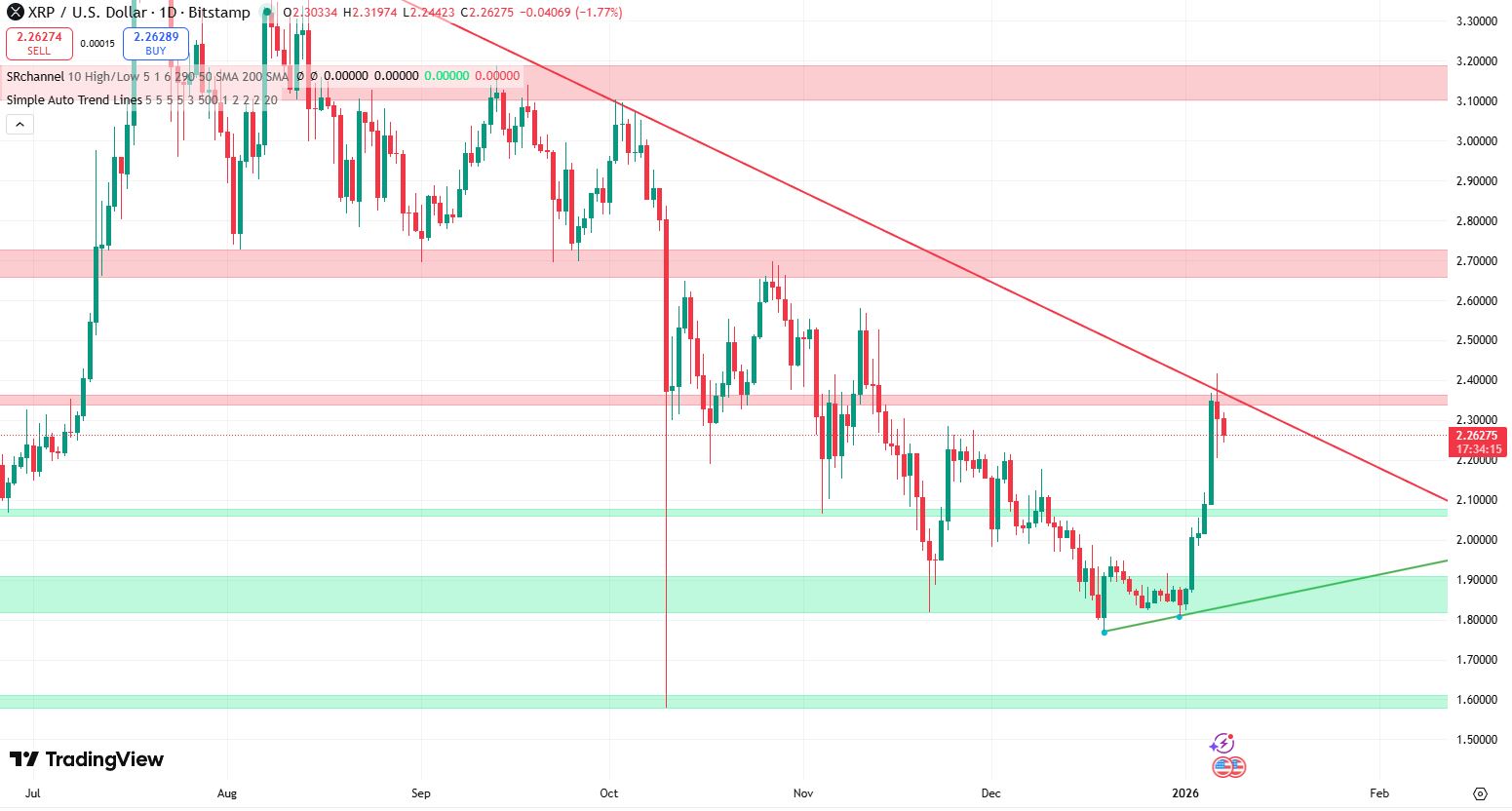 XRP koers verwatching 7 januari - bron: Tradingview