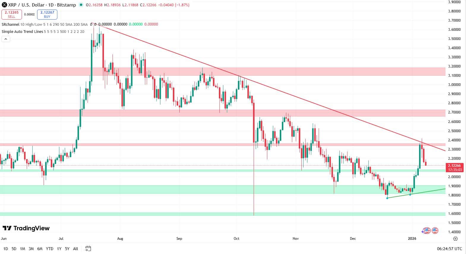 XRP koers verwatching 8 januari - bron: Tradingview