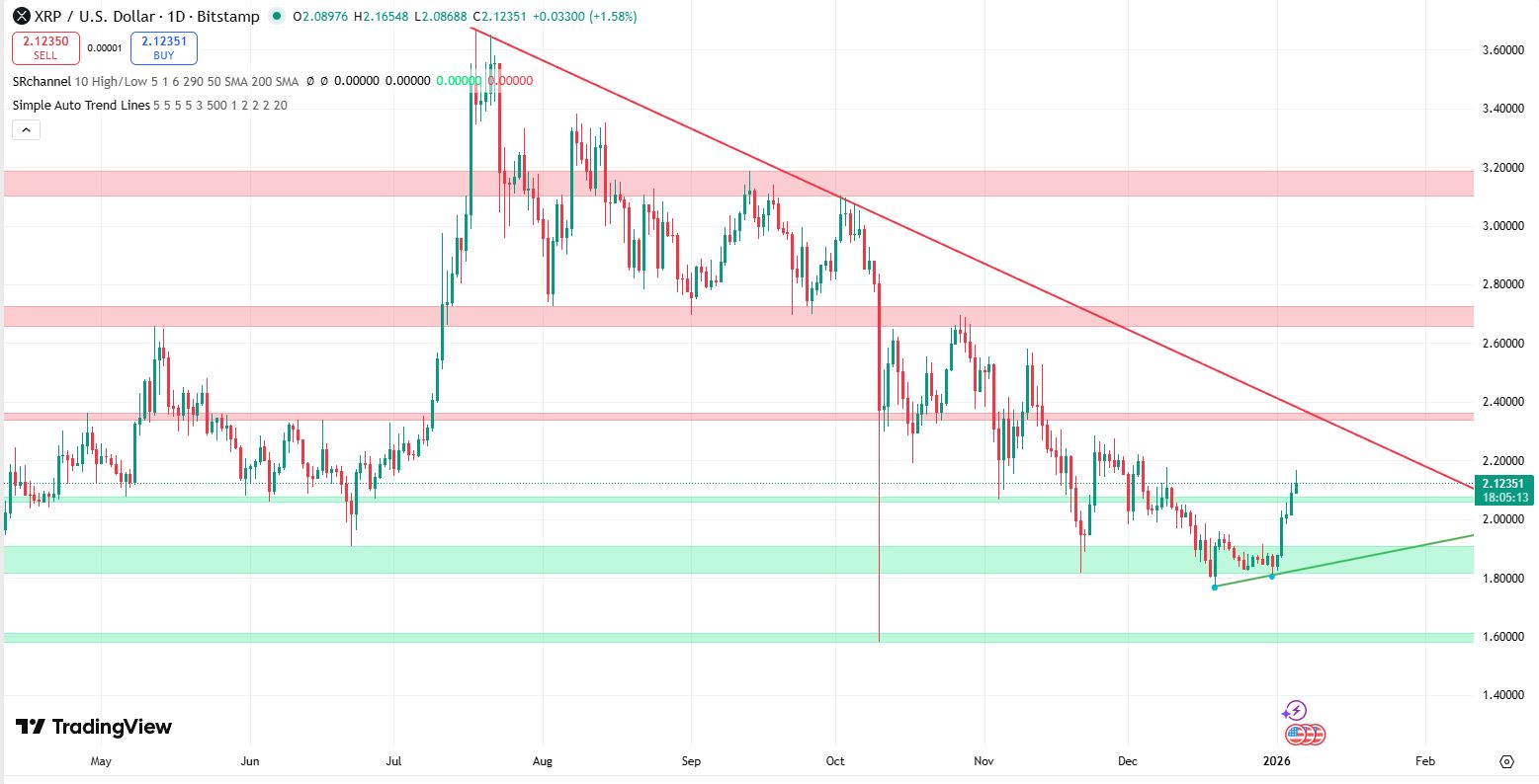 XRP koers verwatching - bron: Tradingview