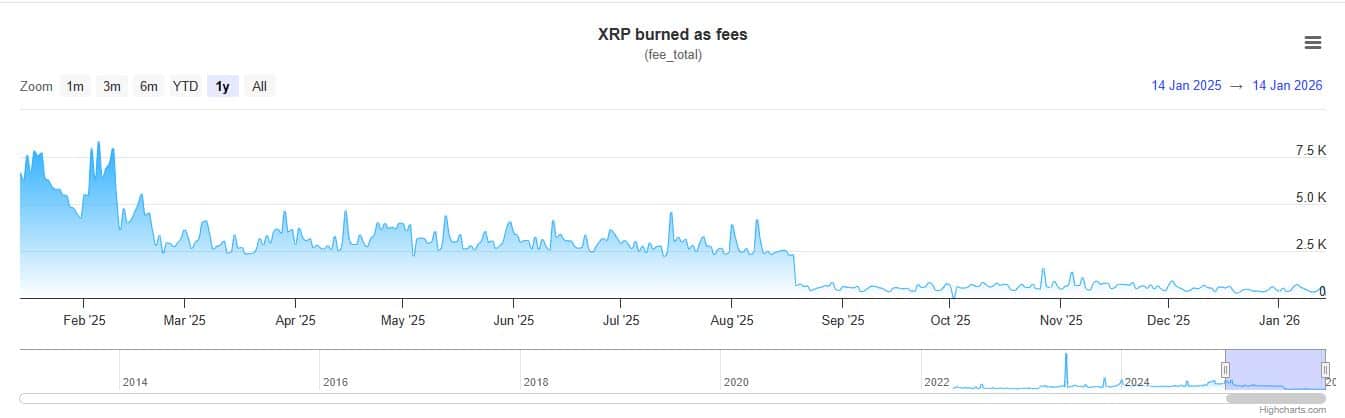 XRP-verbranding als transactiekosten. Bron: xrpscan.com