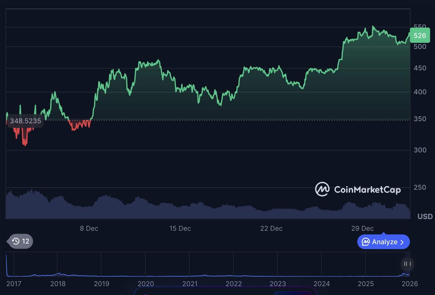 Zcash koers blijft stabiel - Bron CoinMarketCap