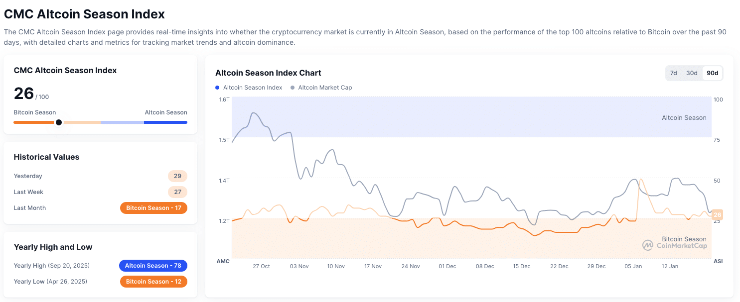 Altseason Index - bron: CoinMarketCap