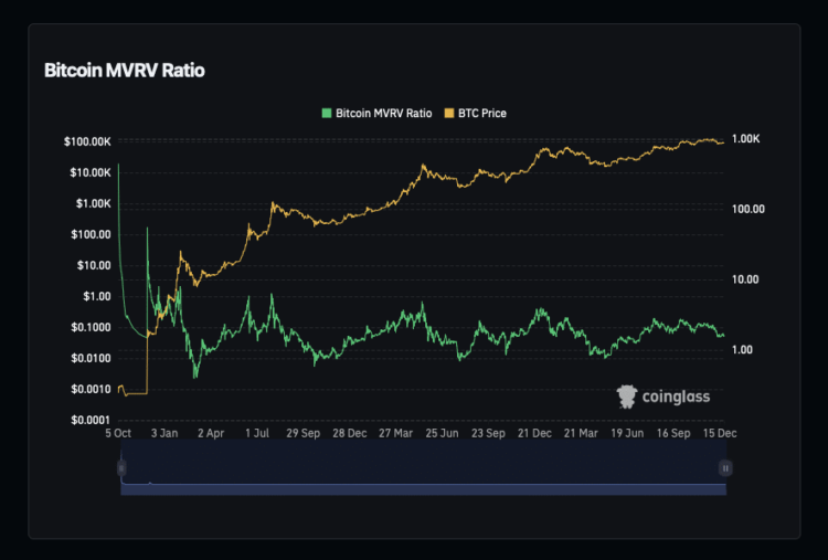XRP koers en Ethereum koers ondergewaardeerd volgens MVRV ratio.
