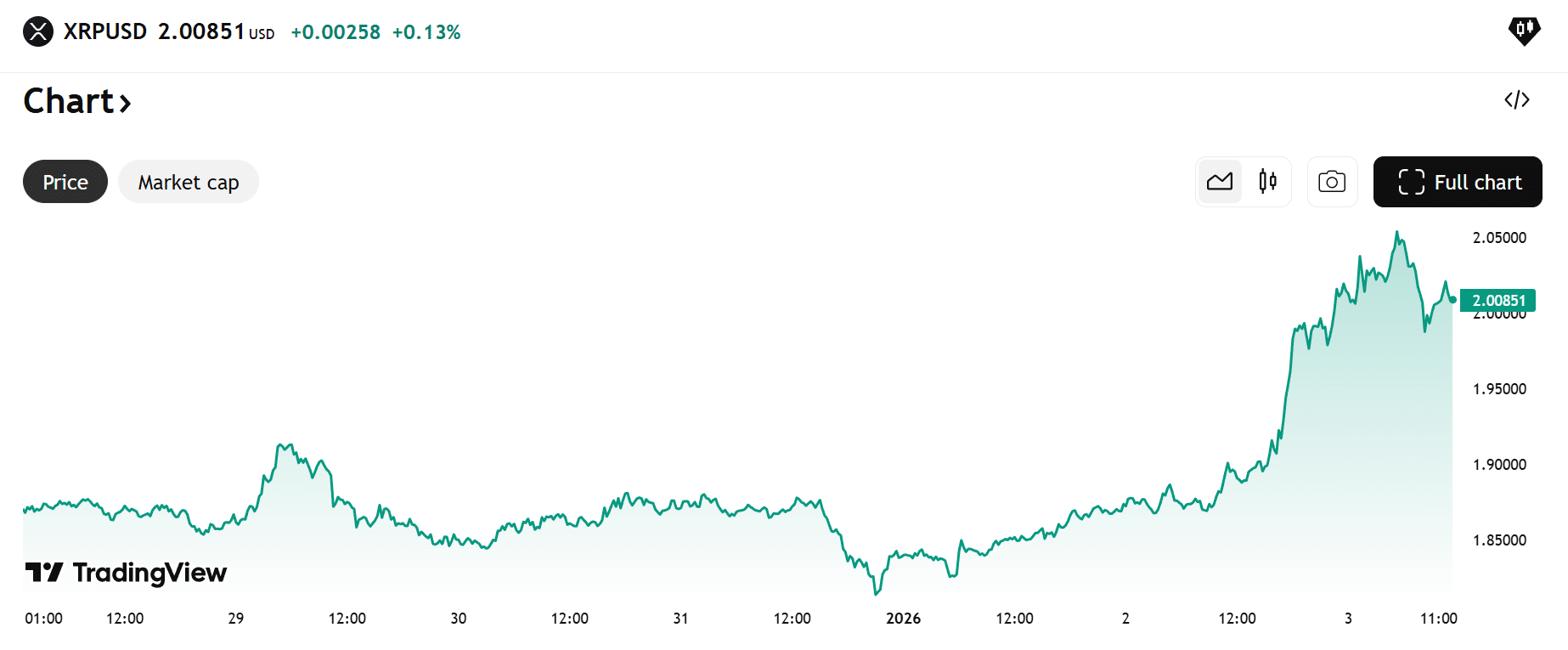 XRP koers begin 2026 TradingView