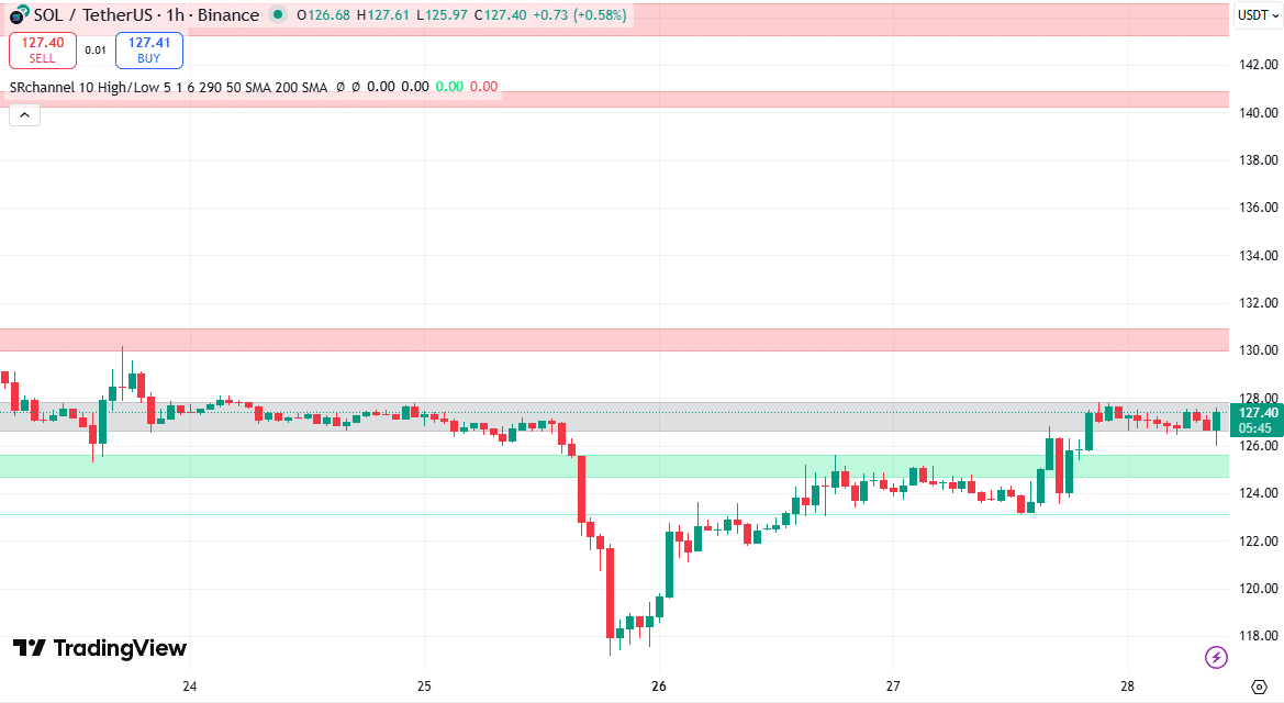 solana koers technische analyse