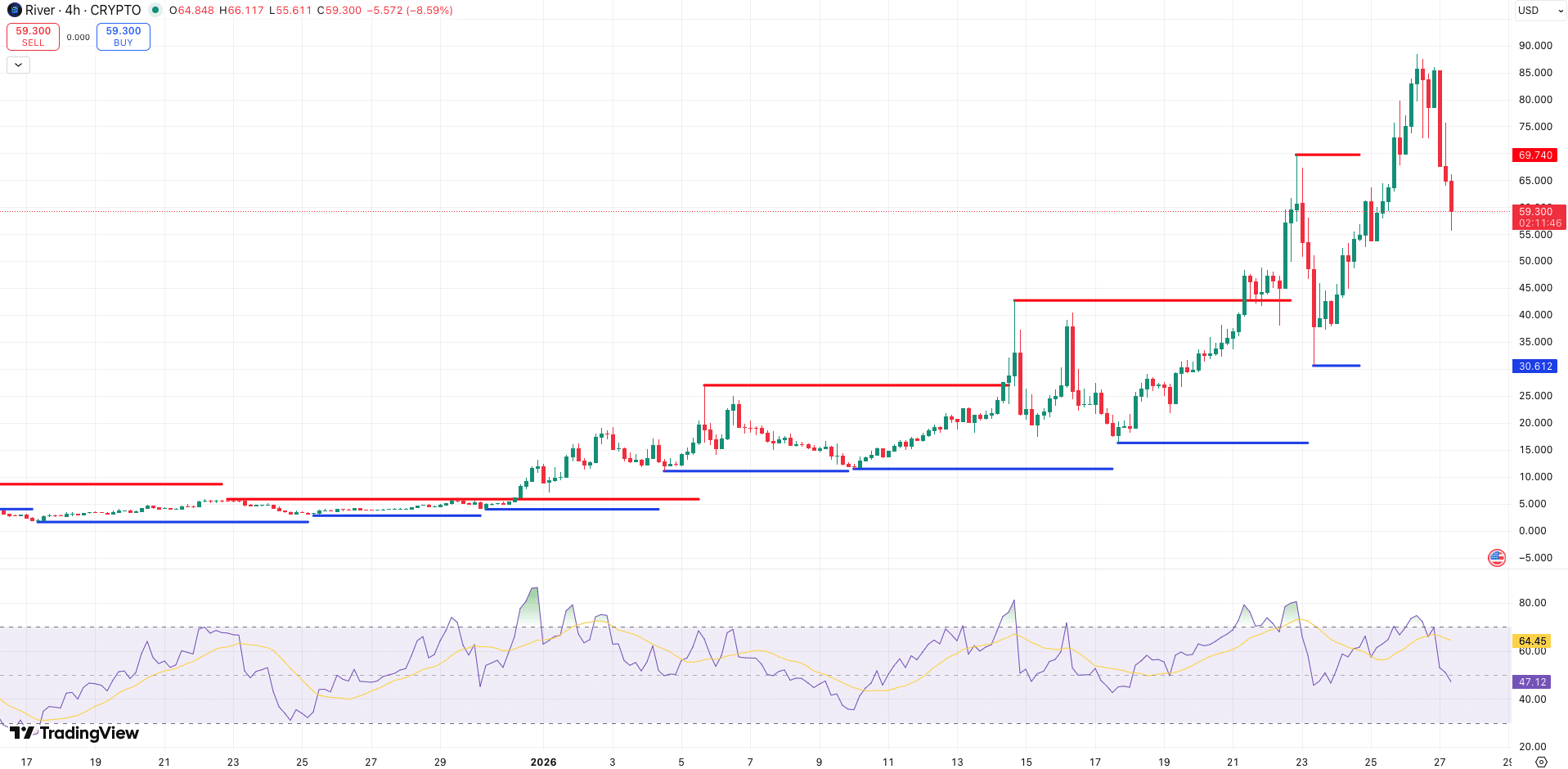 Steun en Weerstand + RSI RIVER koers - bron: TradingView
